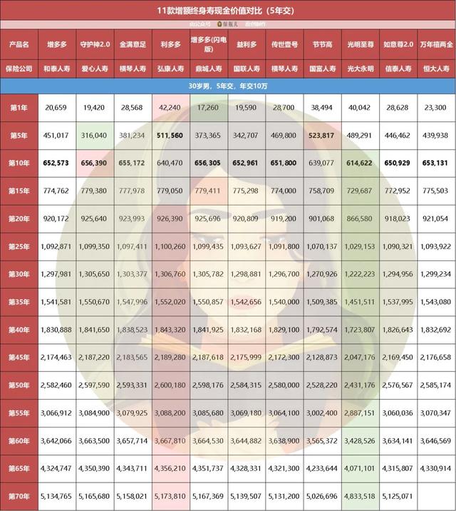 11款增额终身寿收益大盘点,今天我们只看钱