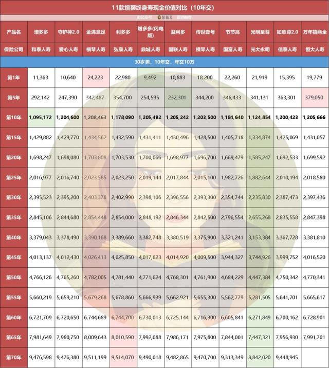 11款增额终身寿收益大盘点,今天我们只看钱