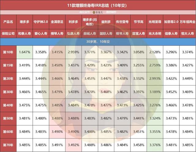 11款增额终身寿收益大盘点,今天我们只看钱