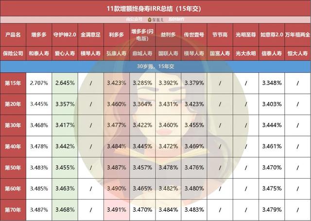 11款增额终身寿收益大盘点,今天我们只看钱