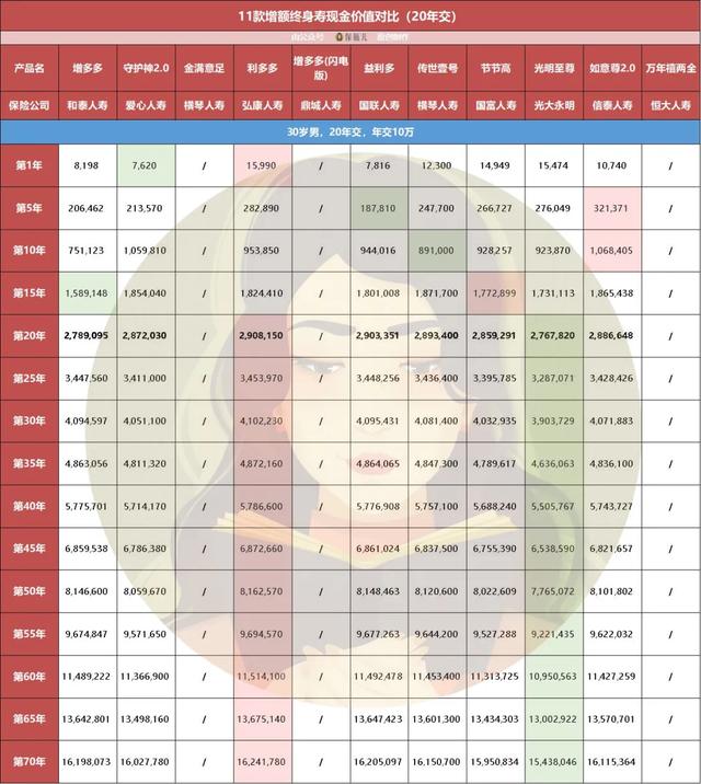 11款增额终身寿收益大盘点,今天我们只看钱