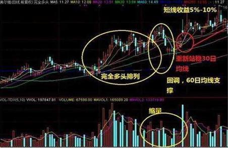选股技巧三:均线选股法