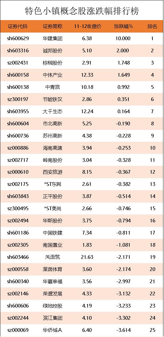 特色小镇概念股涨跌幅排行榜|特色小镇股票龙头股有哪些?