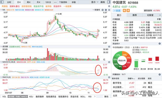 中国建筑11-13 K线分析 本周趋势反转