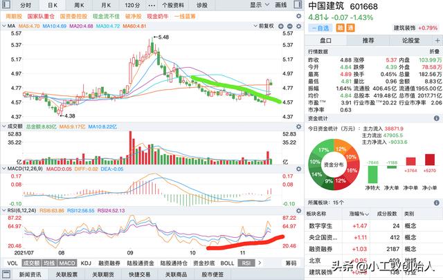 中国建筑11-13 K线分析 本周趋势反转