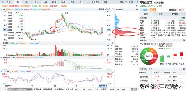 中国建筑11-13 K线分析 本周趋势反转