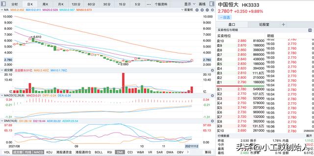 中国建筑11-13 K线分析 本周趋势反转