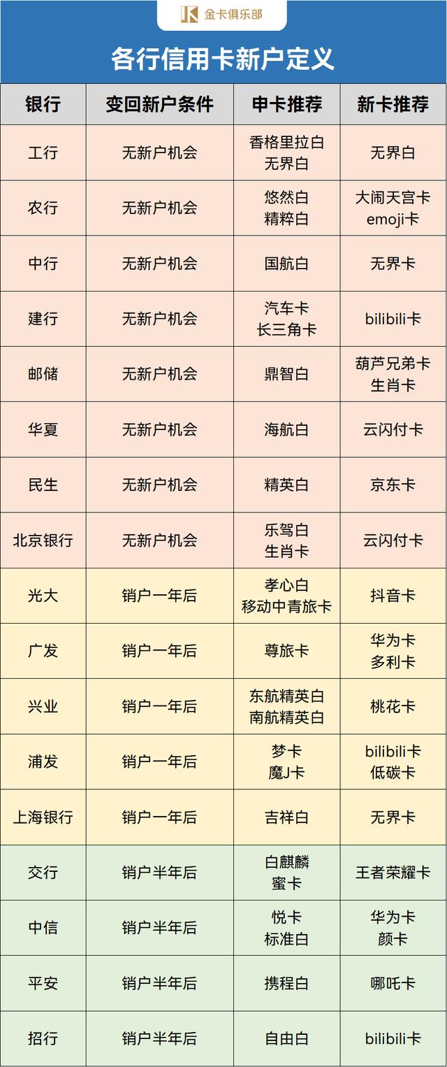 用好“新户”身份,这样申卡,轻松多拿百元新户礼
