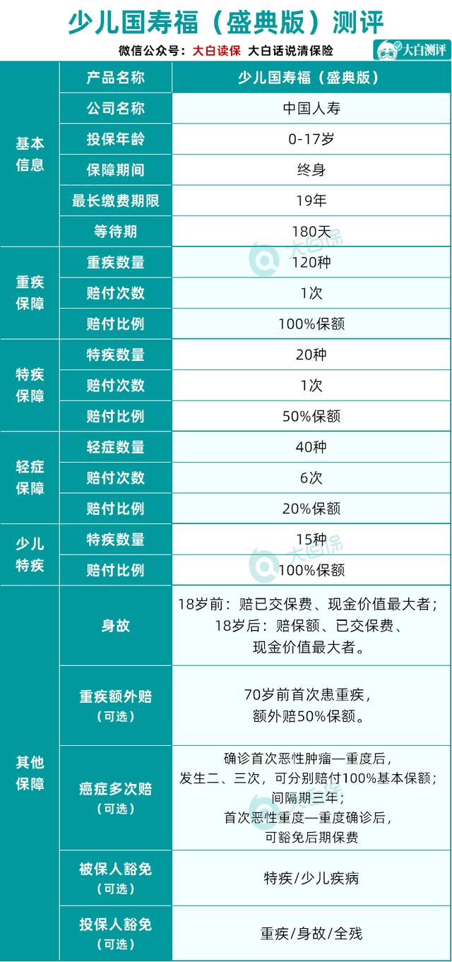少儿国寿福(盛典版):不仅贵还有点严