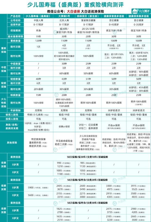 少儿国寿福(盛典版):不仅贵还有点严