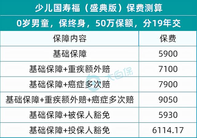 少儿国寿福(盛典版):不仅贵还有点严