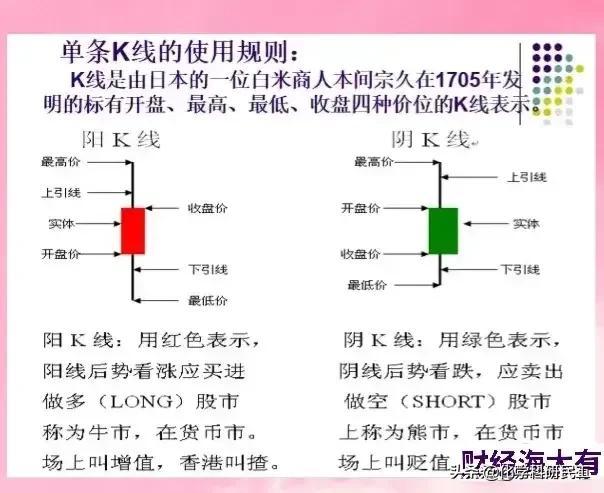 一次性把K线讲透了，看似简单的几根K线图，能读懂它的人很少