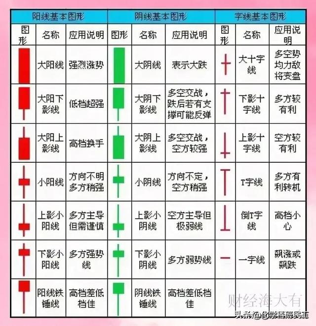 一次性把K线讲透了，看似简单的几根K线图，能读懂它的人很少