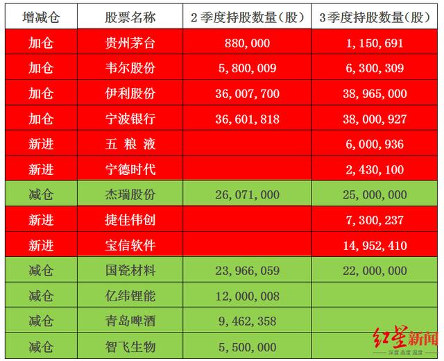 三季度明星基金持仓变动①：朱少醒加仓消费股，买入茅台、伊利和五粮液