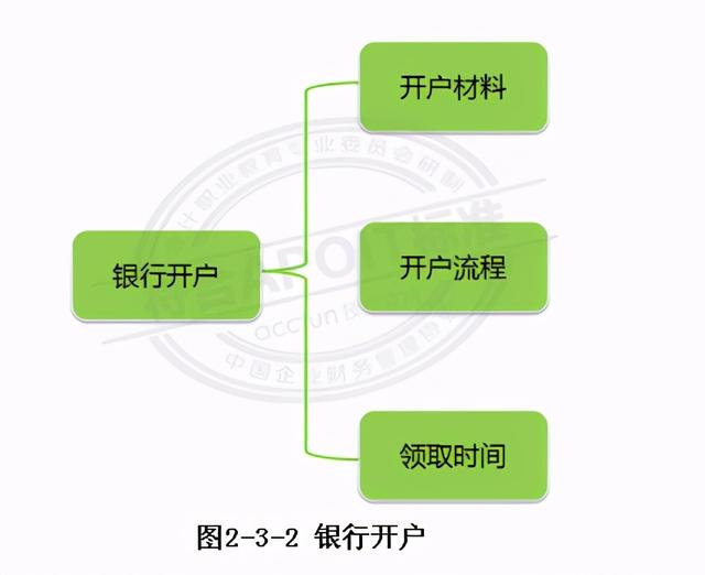 2.3会计知识:银行开户