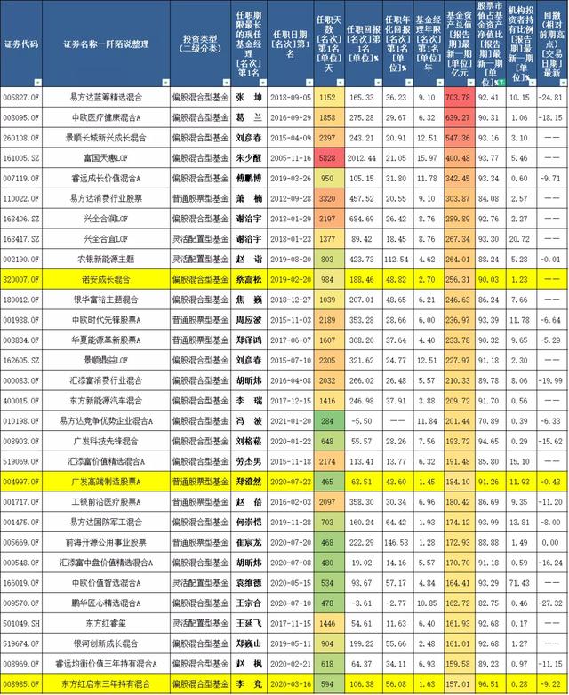 百亿基金经理三季度都买了啥「兴全谢治宇、乔迁、任相栋、邹欣」