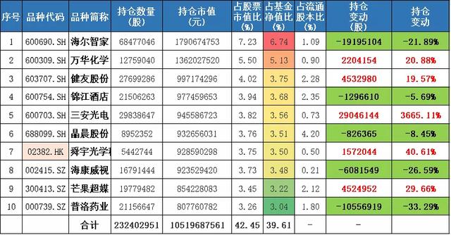 百亿基金经理三季度都买了啥「兴全谢治宇、乔迁、任相栋、邹欣」