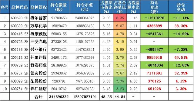 百亿基金经理三季度都买了啥「兴全谢治宇、乔迁、任相栋、邹欣」