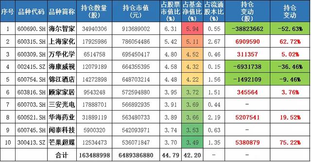 百亿基金经理三季度都买了啥「兴全谢治宇、乔迁、任相栋、邹欣」