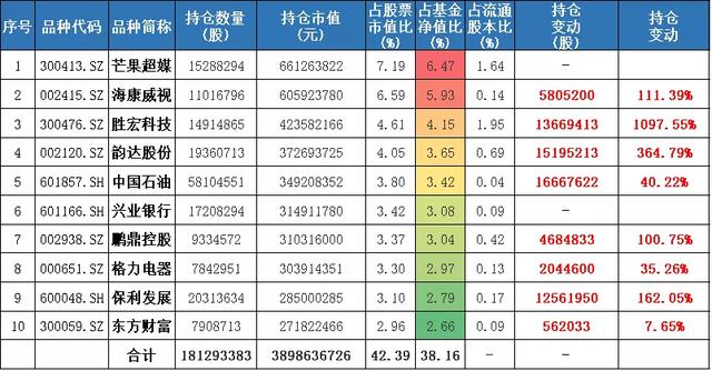 百亿基金经理三季度都买了啥「兴全谢治宇、乔迁、任相栋、邹欣」