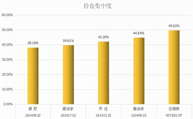 百亿基金经理三季度都买了啥「兴全谢治宇、乔迁、任相栋、邹欣」