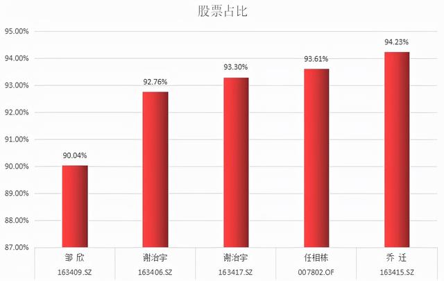 百亿基金经理三季度都买了啥「兴全谢治宇、乔迁、任相栋、邹欣」