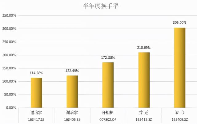 百亿基金经理三季度都买了啥「兴全谢治宇、乔迁、任相栋、邹欣」