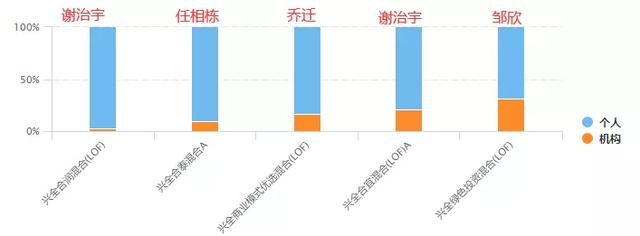 百亿基金经理三季度都买了啥「兴全谢治宇、乔迁、任相栋、邹欣」
