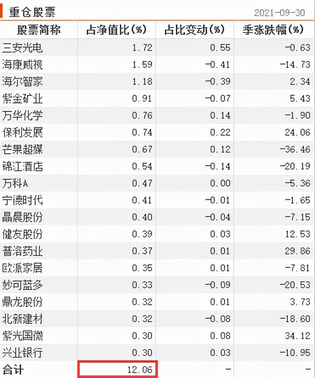 百亿基金经理三季度都买了啥「兴全谢治宇、乔迁、任相栋、邹欣」