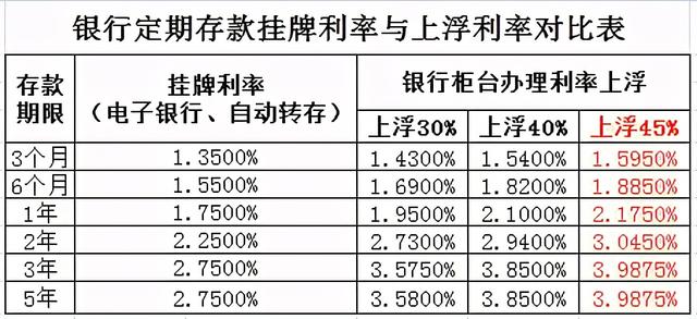 银行推出新型定期存款,在手机银行和网上银行存款利率也上浮40%