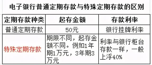 银行推出新型定期存款，在手机银行和网上银行存款利率也上浮40%