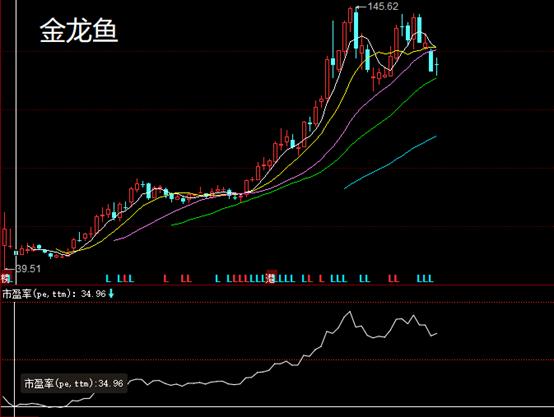 动态市盈率、静态市盈率、TTM市盈率都是什么意思?读透市盈率