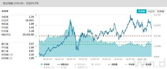 恒生指数“破净”，ETF跌出投资机会？