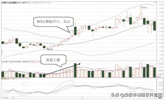 经典指标BOLL线,散户如何用“BOLL”线,成功捕捉主升浪