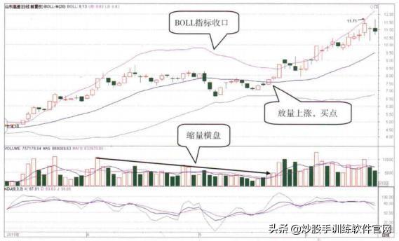 经典指标BOLL线,散户如何用“BOLL”线,成功捕捉主升浪