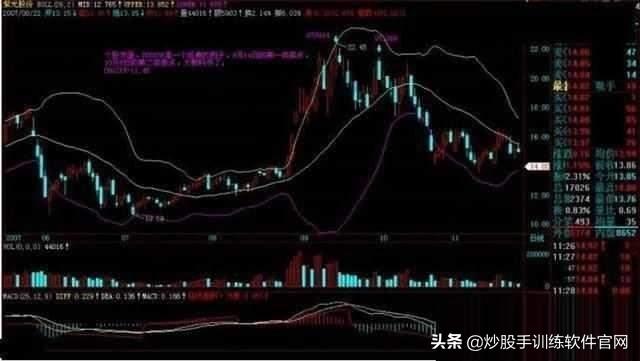 经典指标BOLL线,散户如何用“BOLL”线,成功捕捉主升浪