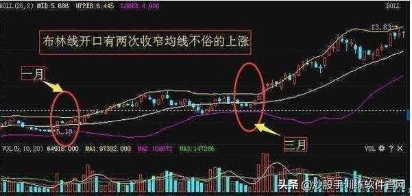 经典指标BOLL线,散户如何用“BOLL”线,成功捕捉主升浪