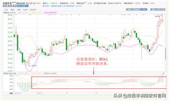 经典指标BOLL线,散户如何用“BOLL”线,成功捕捉主升浪