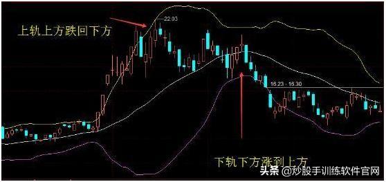 经典指标BOLL线,散户如何用“BOLL”线,成功捕捉主升浪