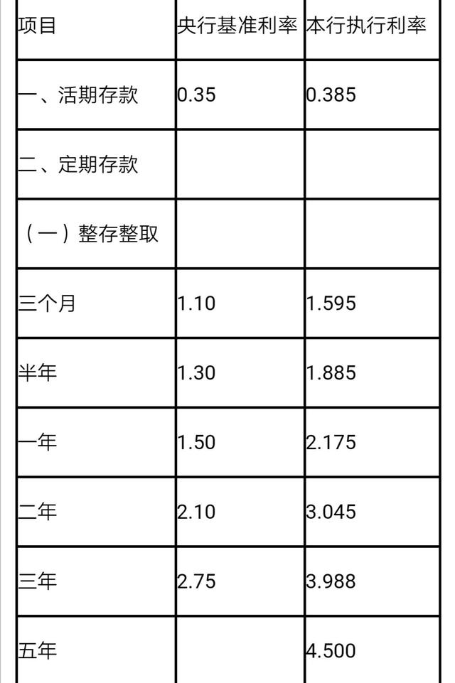 2021年农行、邮储、农村信用社等,哪个银行存款利率高?