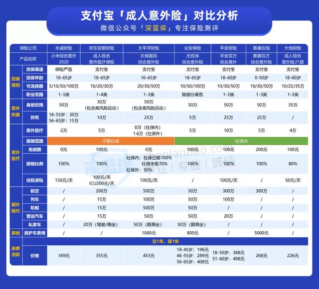 一两百块的意外险也别乱选!深扒支付宝上的意外险,哪款性价比高