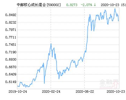中邮核心成长混合基金最新净值跌幅达2.07%