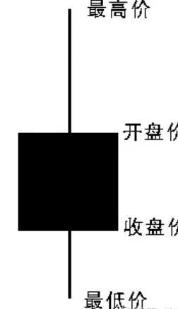 学习炒股的利器—快速了解K线（K线形态）
