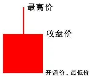 学习炒股的利器—快速了解K线（K线形态）