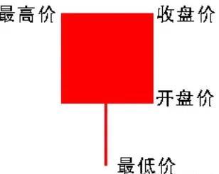学习炒股的利器—快速了解K线（K线形态）