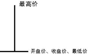 学习炒股的利器—快速了解K线（K线形态）