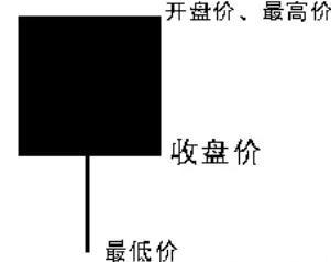 学习炒股的利器—快速了解K线（K线形态）