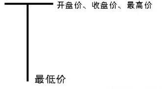 学习炒股的利器—快速了解K线（K线形态）
