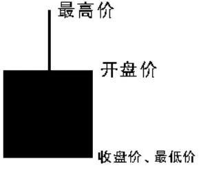 学习炒股的利器—快速了解K线（K线形态）