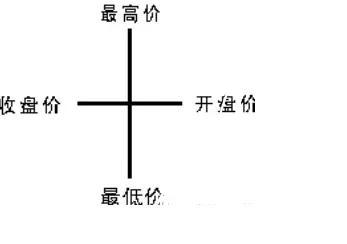 学习炒股的利器—快速了解K线（K线形态）